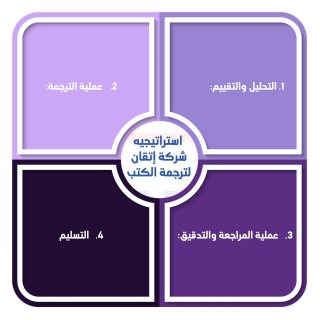 خدمات أفضل مركز ترجمة معتمد في السعودية