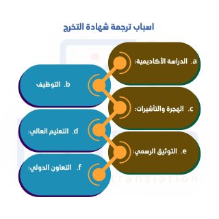 اطلب خدمات اتقان الآن من مركز ترجمة معتمد في السعودية   1